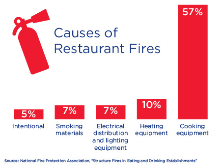 restaurant fire risk