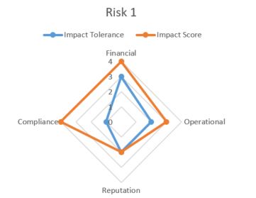 revamp risk assessment